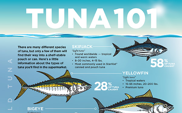 Tuna 101